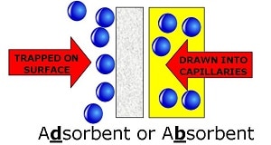 Adsorb vs. Absorb